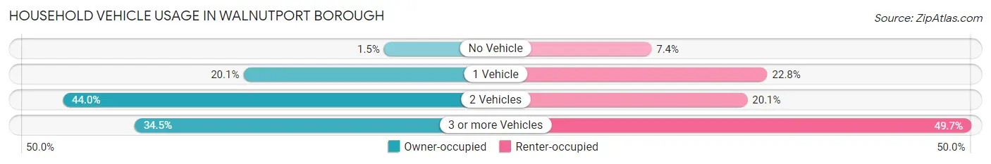 Household Vehicle Usage in Walnutport borough