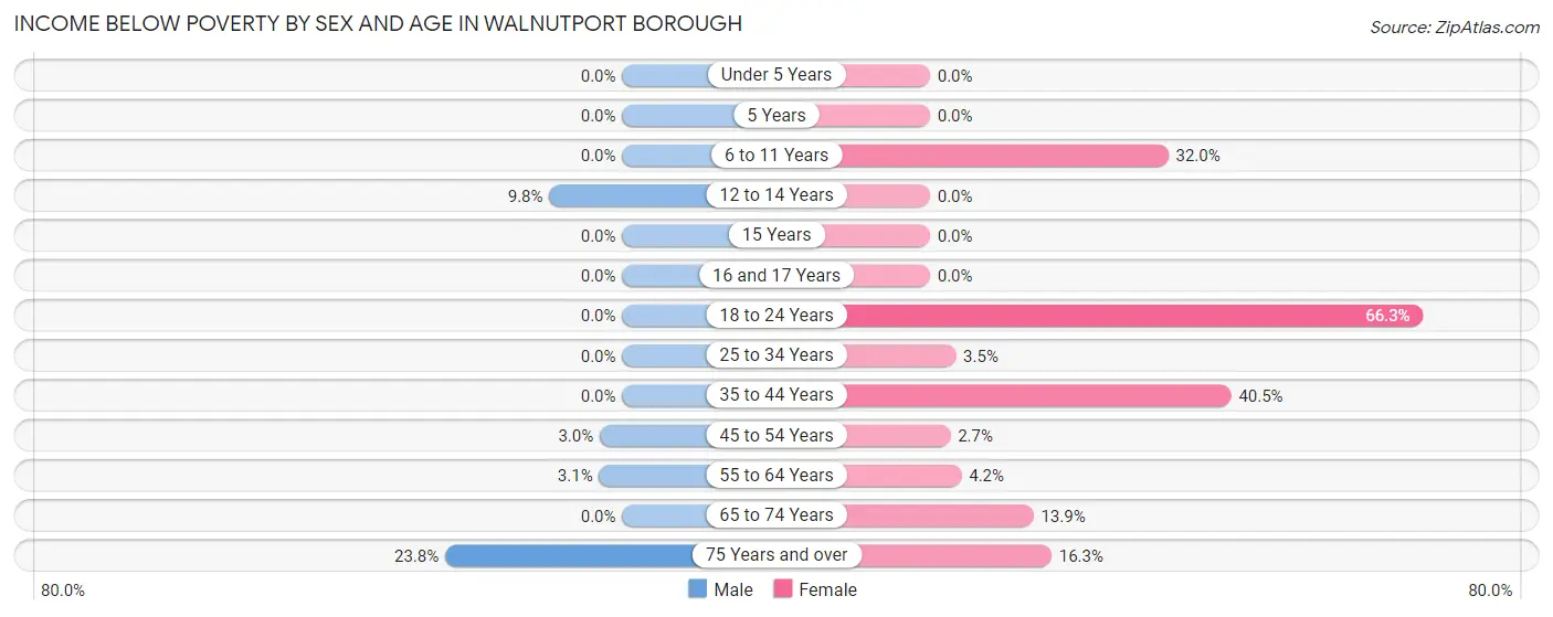 Income Below Poverty by Sex and Age in Walnutport borough