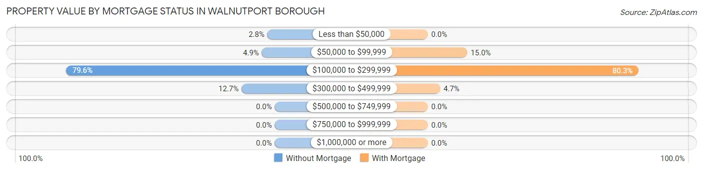 Property Value by Mortgage Status in Walnutport borough