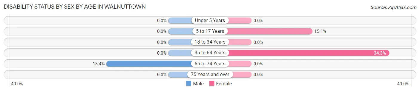 Disability Status by Sex by Age in Walnuttown