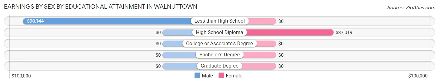 Earnings by Sex by Educational Attainment in Walnuttown