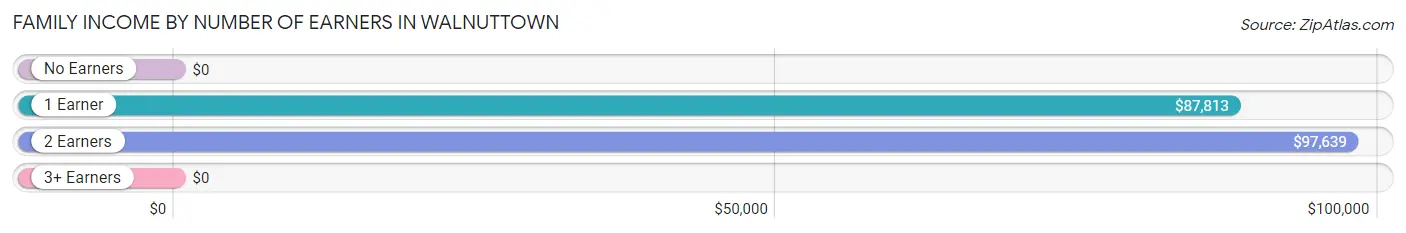 Family Income by Number of Earners in Walnuttown