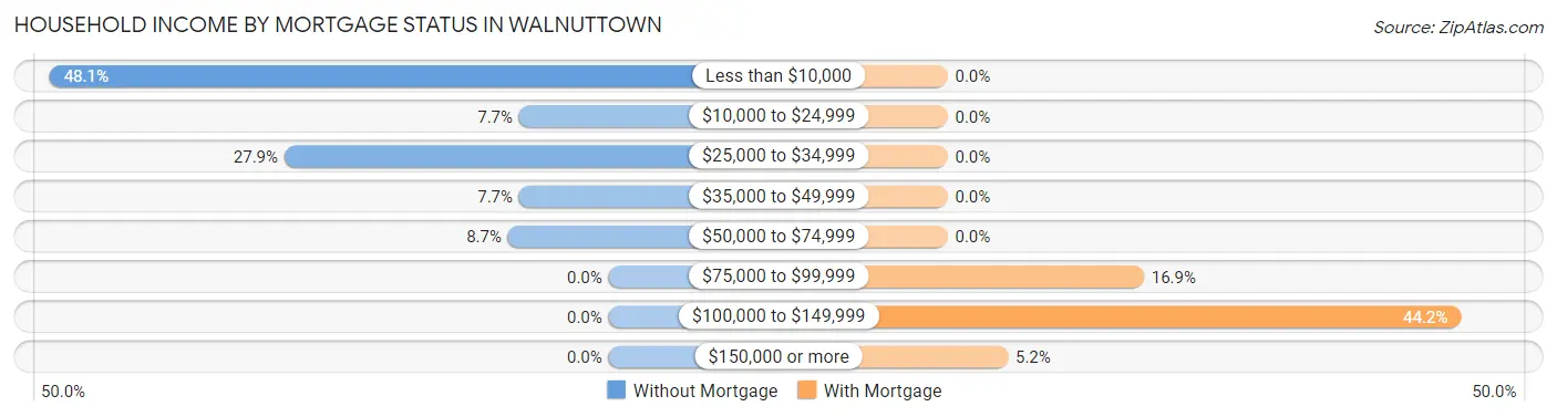Household Income by Mortgage Status in Walnuttown