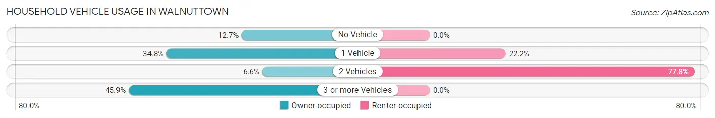 Household Vehicle Usage in Walnuttown