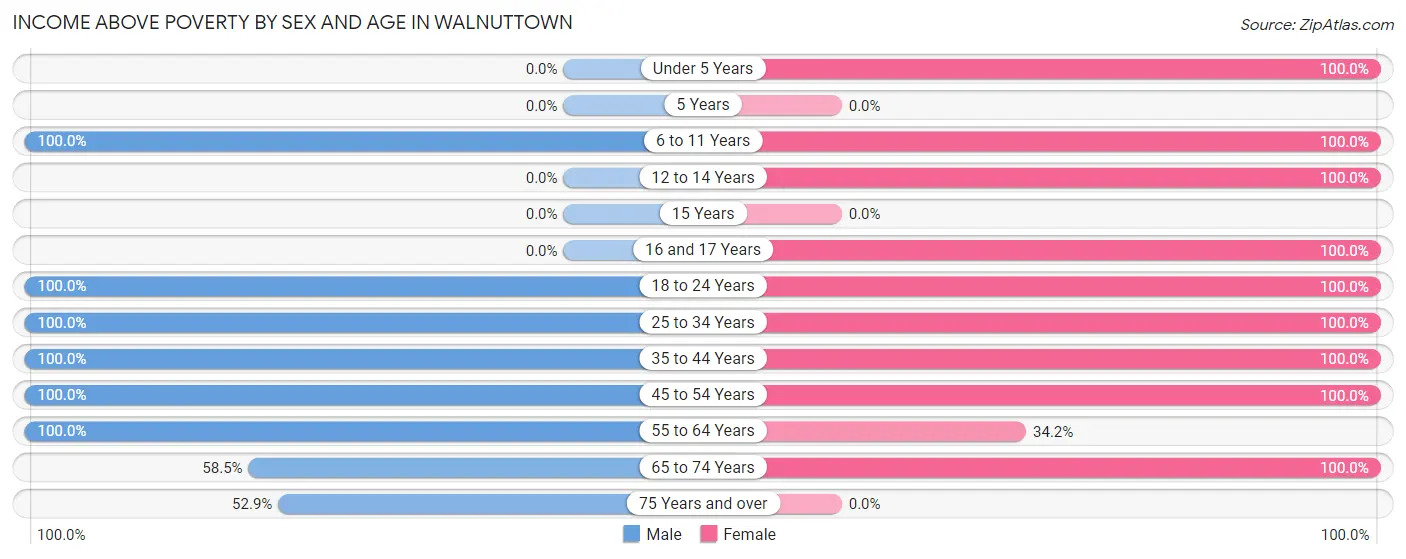 Income Above Poverty by Sex and Age in Walnuttown