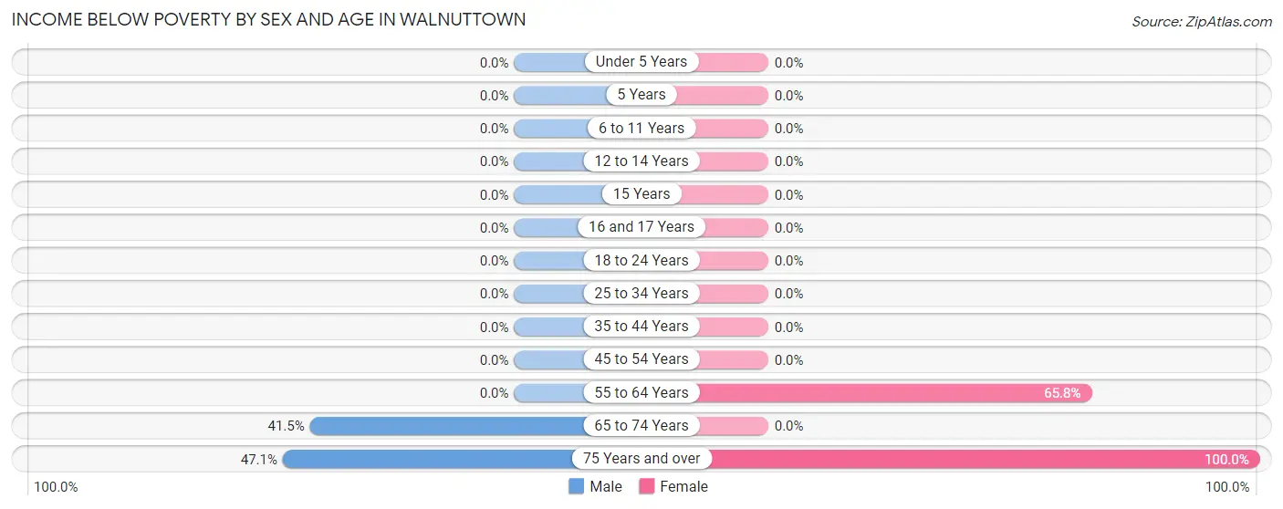Income Below Poverty by Sex and Age in Walnuttown