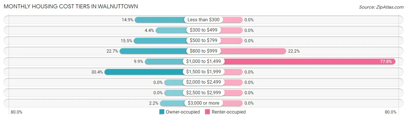 Monthly Housing Cost Tiers in Walnuttown