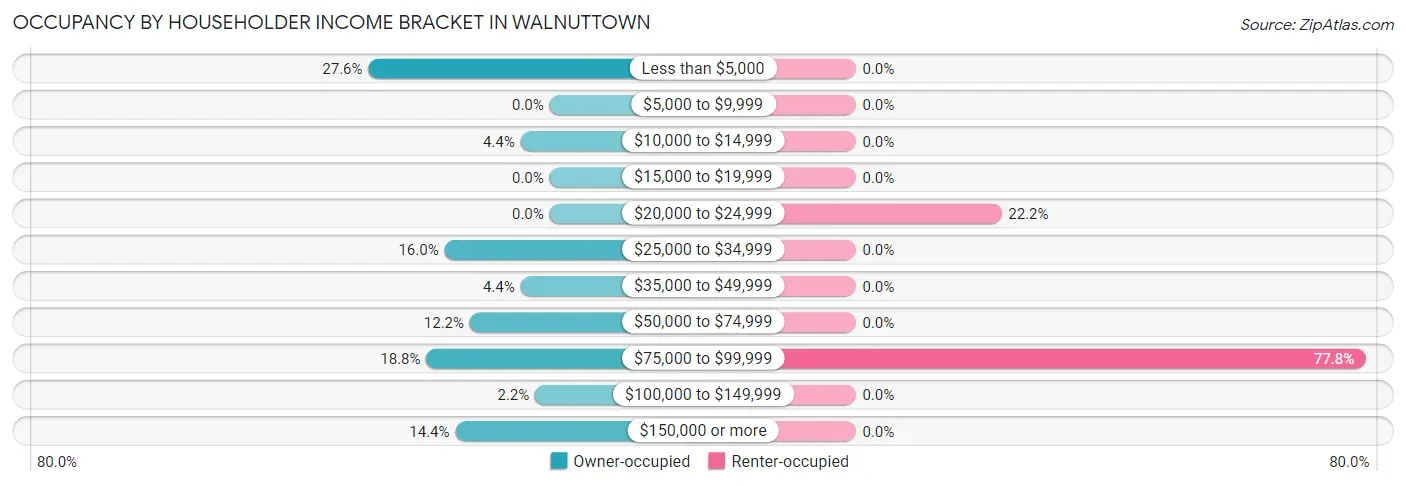 Occupancy by Householder Income Bracket in Walnuttown