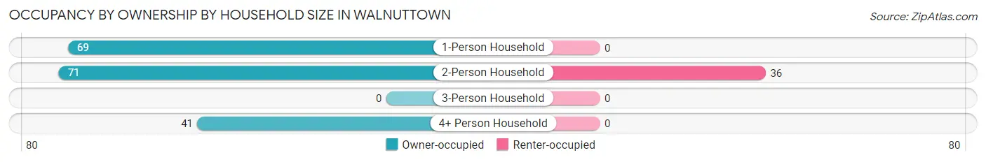 Occupancy by Ownership by Household Size in Walnuttown