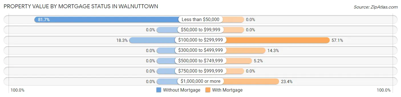 Property Value by Mortgage Status in Walnuttown