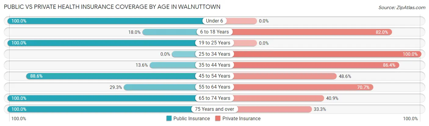 Public vs Private Health Insurance Coverage by Age in Walnuttown
