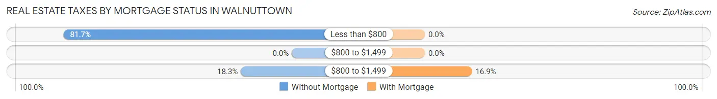 Real Estate Taxes by Mortgage Status in Walnuttown