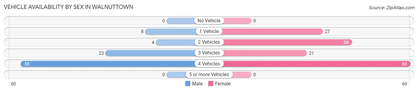 Vehicle Availability by Sex in Walnuttown