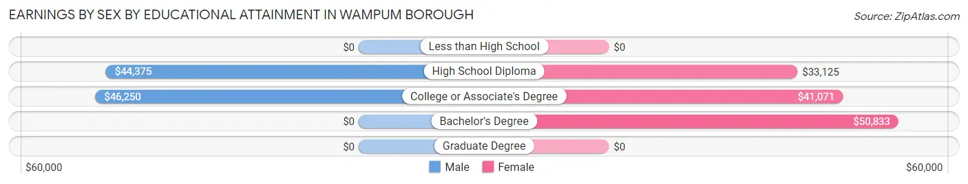 Earnings by Sex by Educational Attainment in Wampum borough