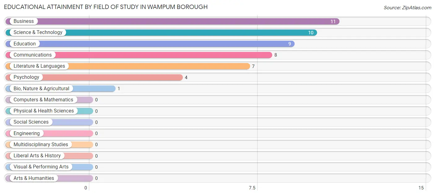 Educational Attainment by Field of Study in Wampum borough