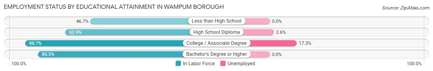Employment Status by Educational Attainment in Wampum borough