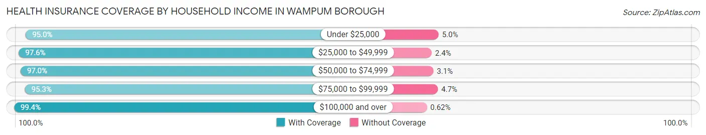 Health Insurance Coverage by Household Income in Wampum borough