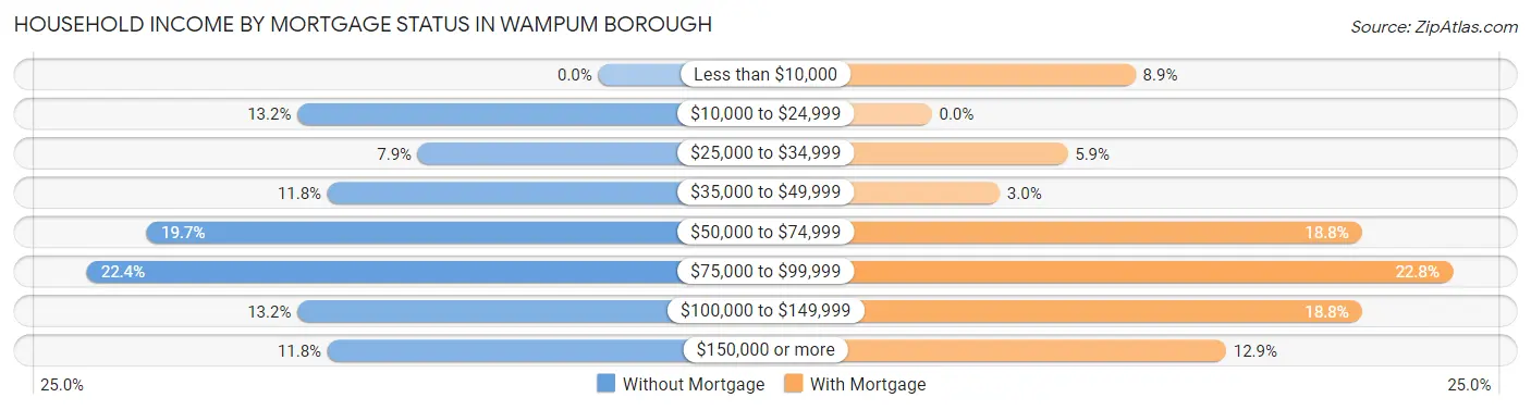 Household Income by Mortgage Status in Wampum borough