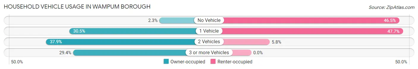 Household Vehicle Usage in Wampum borough