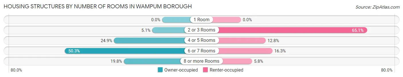 Housing Structures by Number of Rooms in Wampum borough