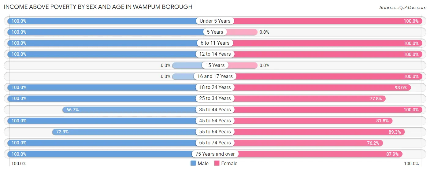 Income Above Poverty by Sex and Age in Wampum borough