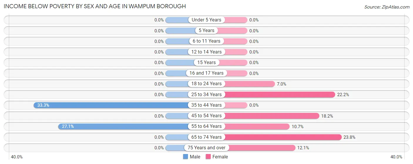 Income Below Poverty by Sex and Age in Wampum borough