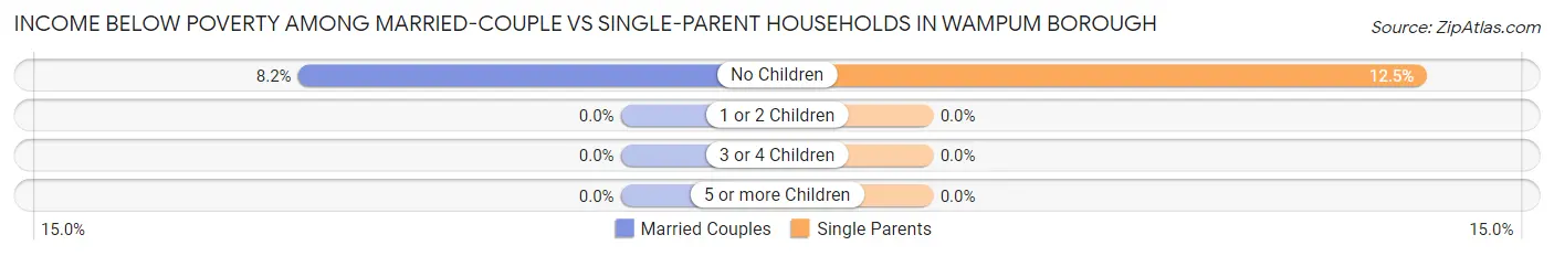 Income Below Poverty Among Married-Couple vs Single-Parent Households in Wampum borough
