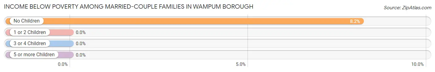 Income Below Poverty Among Married-Couple Families in Wampum borough
