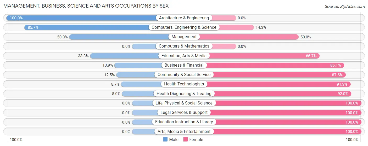 Management, Business, Science and Arts Occupations by Sex in Wampum borough