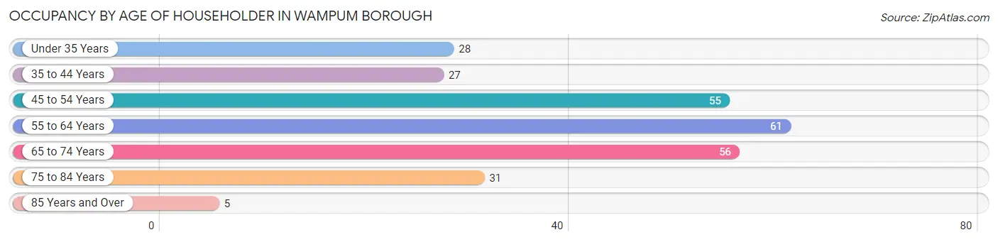 Occupancy by Age of Householder in Wampum borough