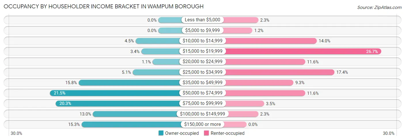 Occupancy by Householder Income Bracket in Wampum borough