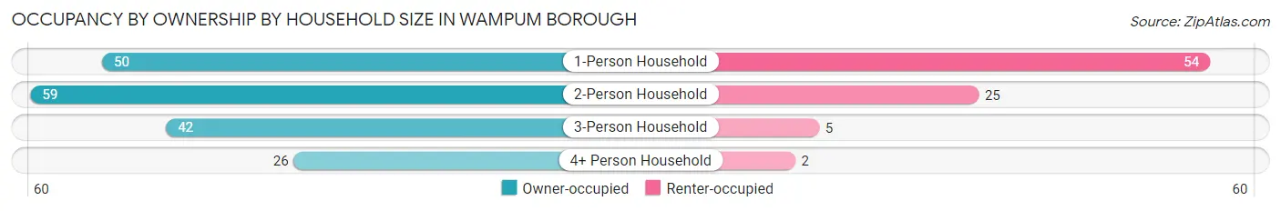 Occupancy by Ownership by Household Size in Wampum borough