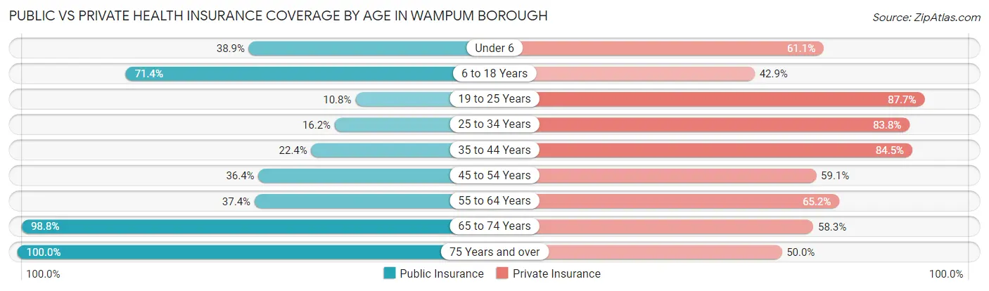 Public vs Private Health Insurance Coverage by Age in Wampum borough