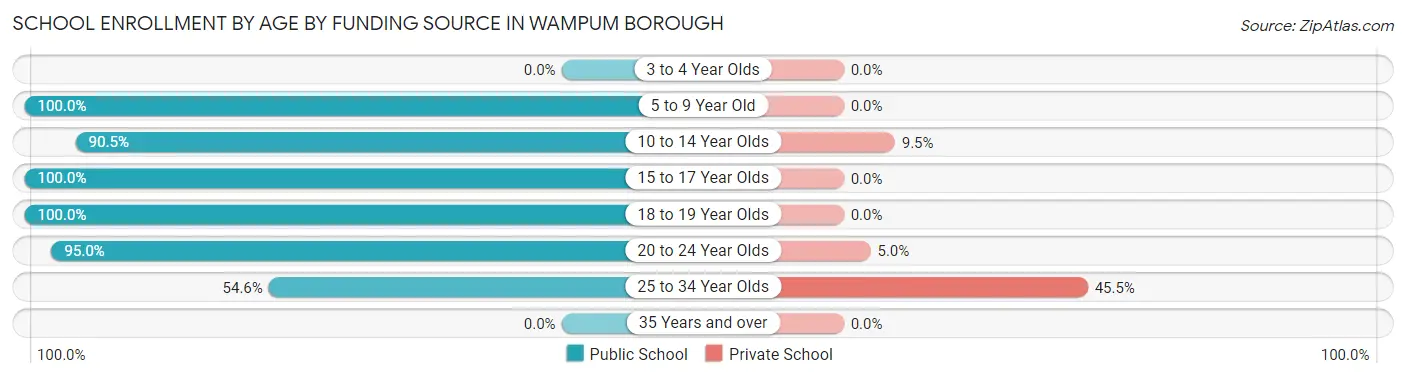 School Enrollment by Age by Funding Source in Wampum borough