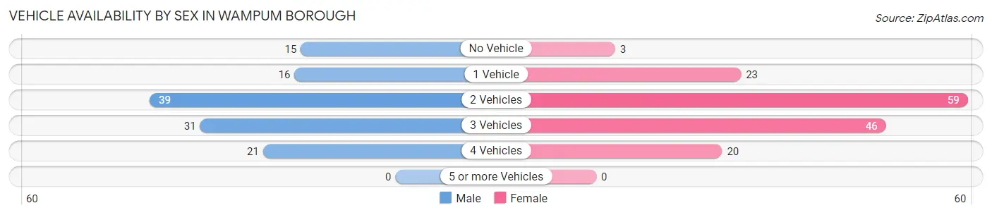 Vehicle Availability by Sex in Wampum borough