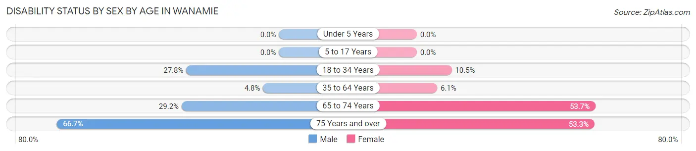 Disability Status by Sex by Age in Wanamie