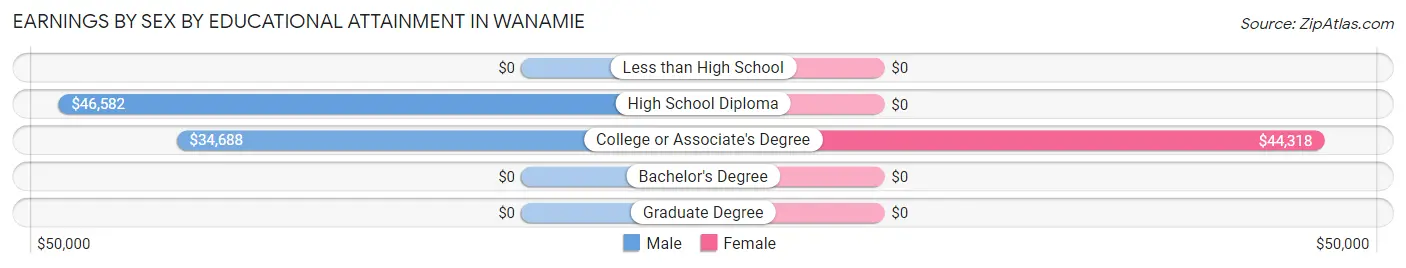 Earnings by Sex by Educational Attainment in Wanamie
