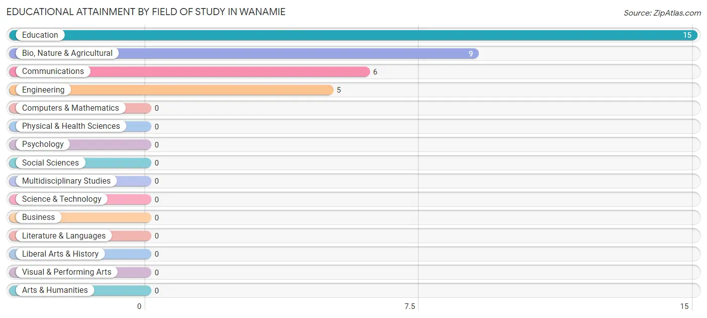 Educational Attainment by Field of Study in Wanamie
