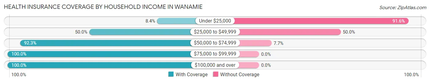Health Insurance Coverage by Household Income in Wanamie