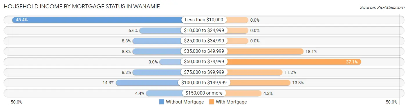 Household Income by Mortgage Status in Wanamie