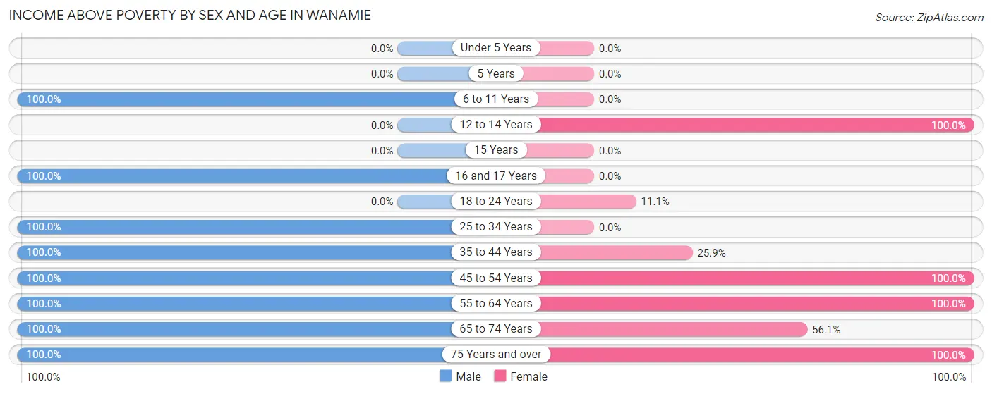 Income Above Poverty by Sex and Age in Wanamie