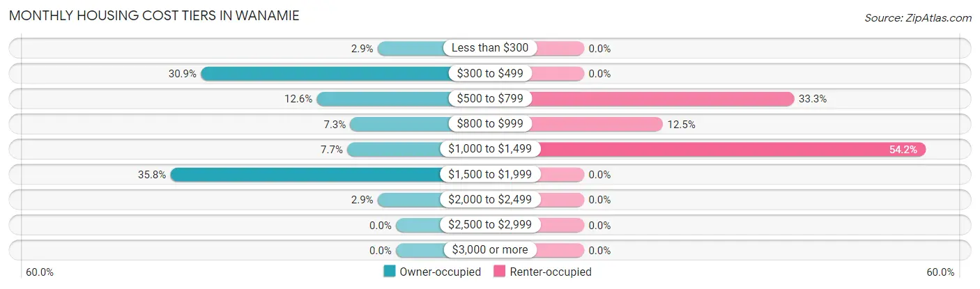 Monthly Housing Cost Tiers in Wanamie