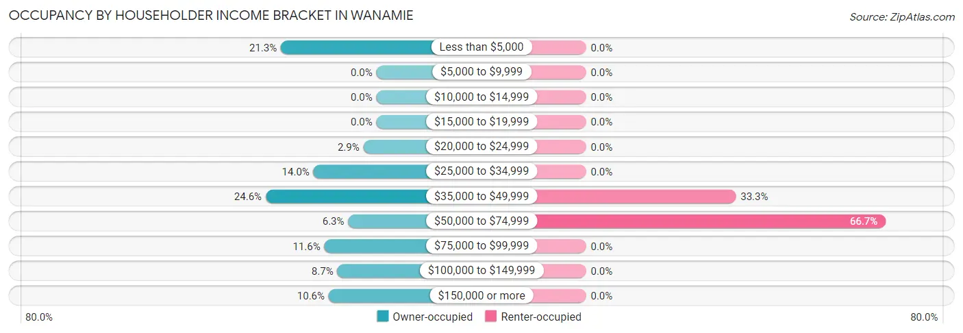 Occupancy by Householder Income Bracket in Wanamie