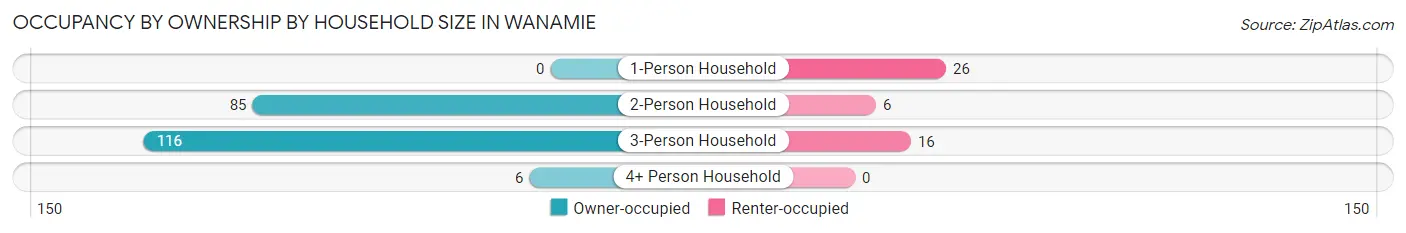 Occupancy by Ownership by Household Size in Wanamie