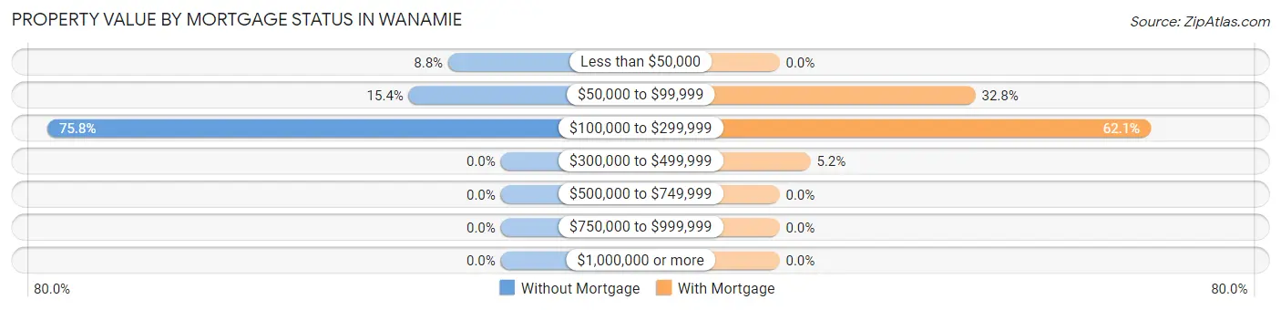 Property Value by Mortgage Status in Wanamie