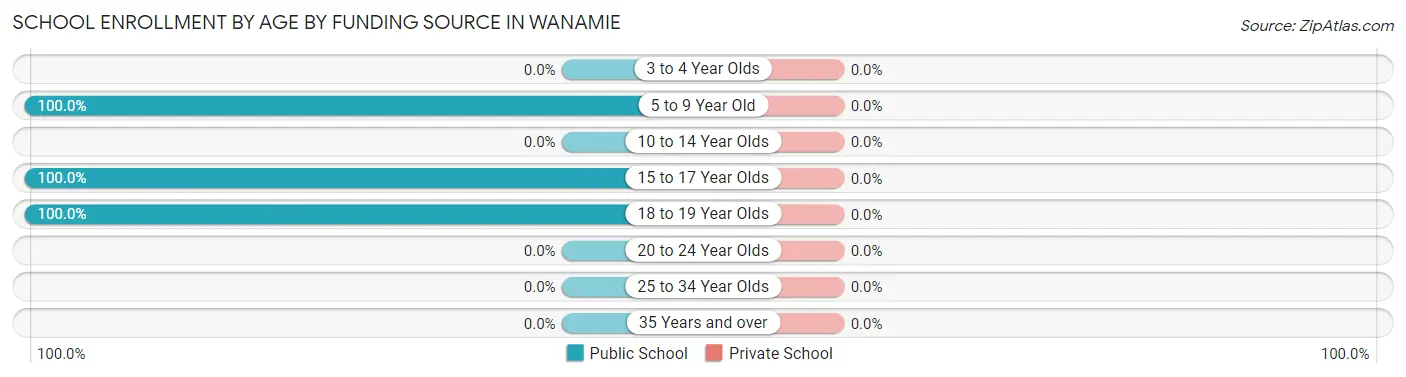 School Enrollment by Age by Funding Source in Wanamie