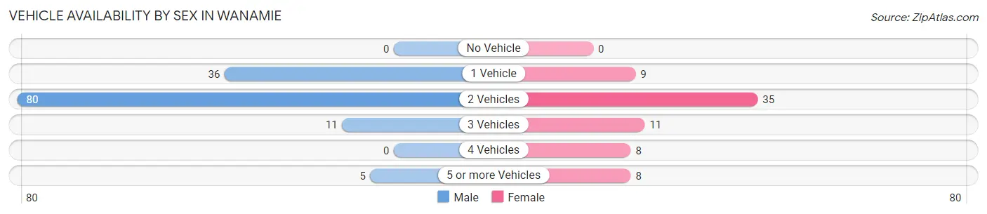 Vehicle Availability by Sex in Wanamie
