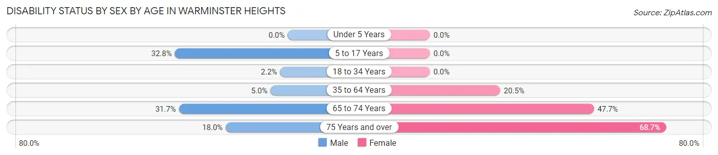 Disability Status by Sex by Age in Warminster Heights