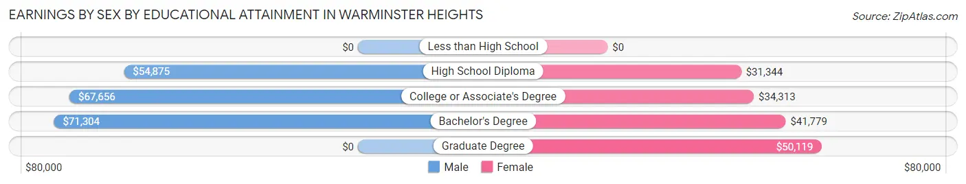 Earnings by Sex by Educational Attainment in Warminster Heights