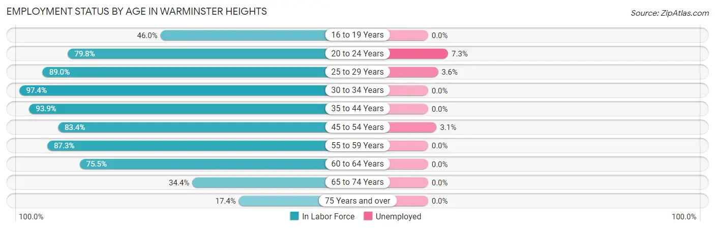 Employment Status by Age in Warminster Heights